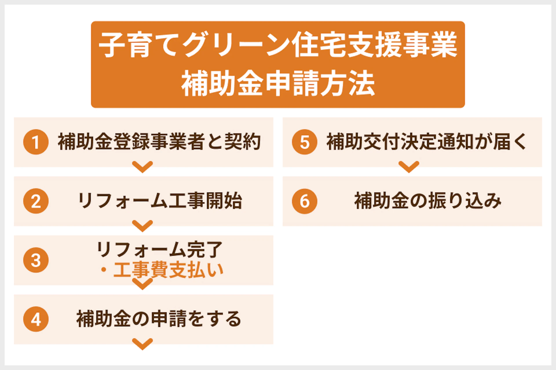 子育てグリーン住宅支援で補助金を交付申請する流れ