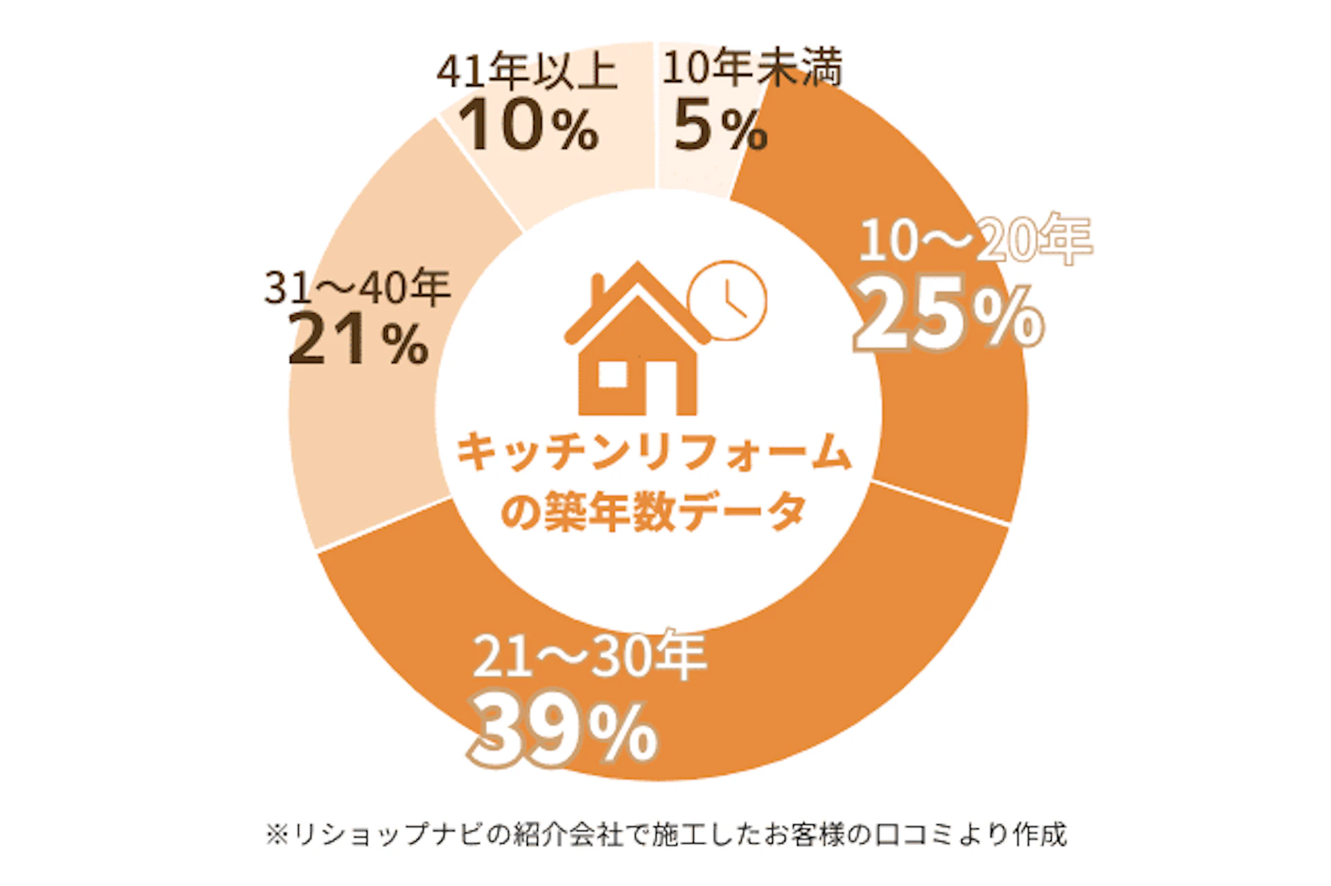 キッチンリフォームの築年数相場は10~30年