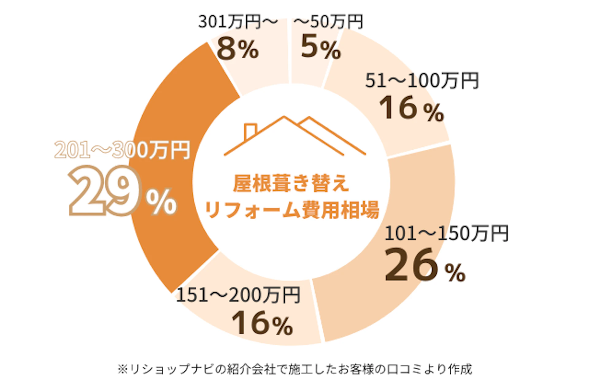 リショップナビで屋根の葺き替え工事をされた方のリフォーム費用分布は、~50万円が5%、51~100万円が16%、101~150万円が26%、151~200万円が16%、201~300万円が29%、301万円~が8%でした。