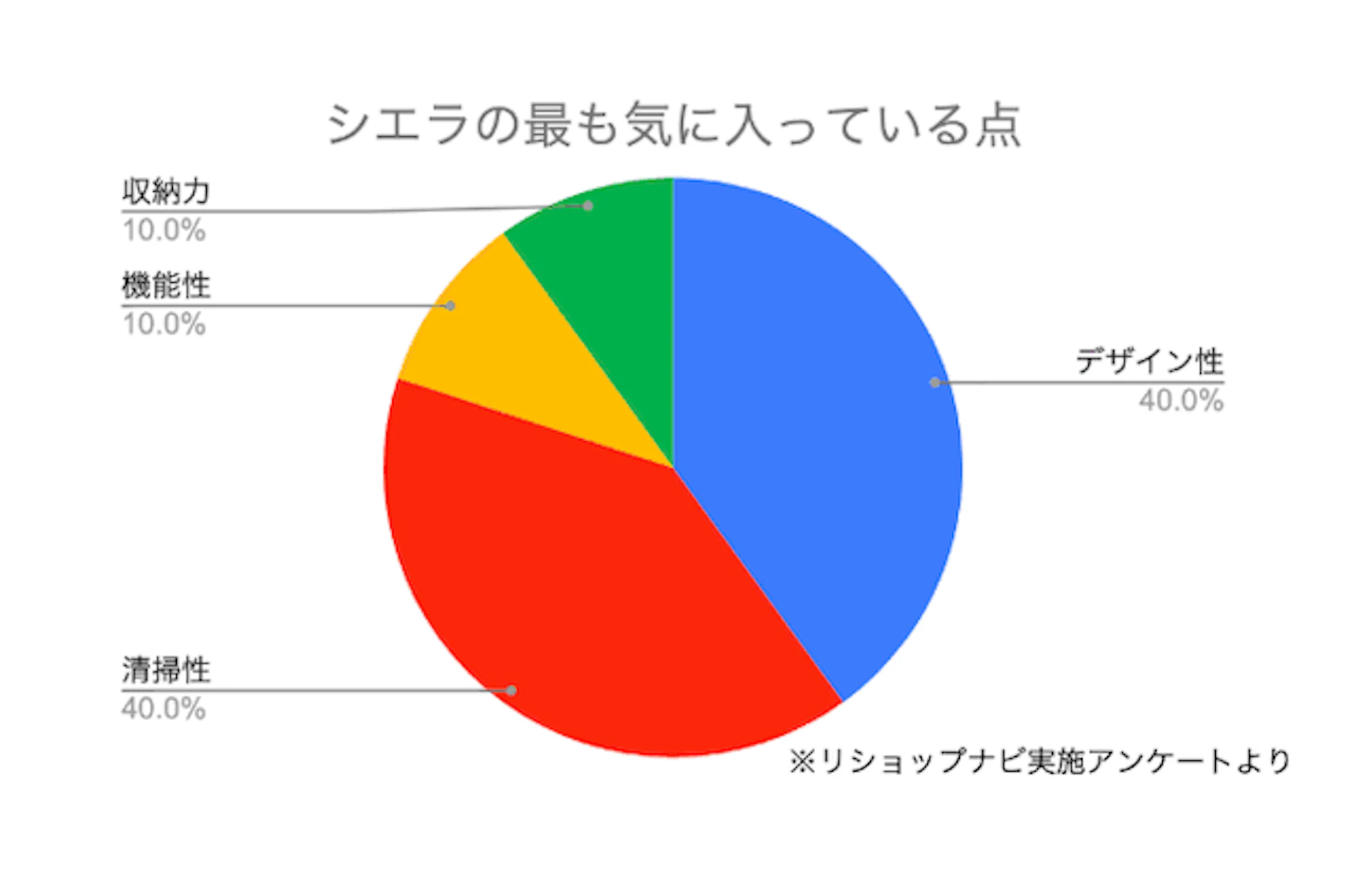 シエラの気に入ってる点のアンケート結果 デザイン性40%, 清掃性40%, 機能性10%, 収納力10% となっている。