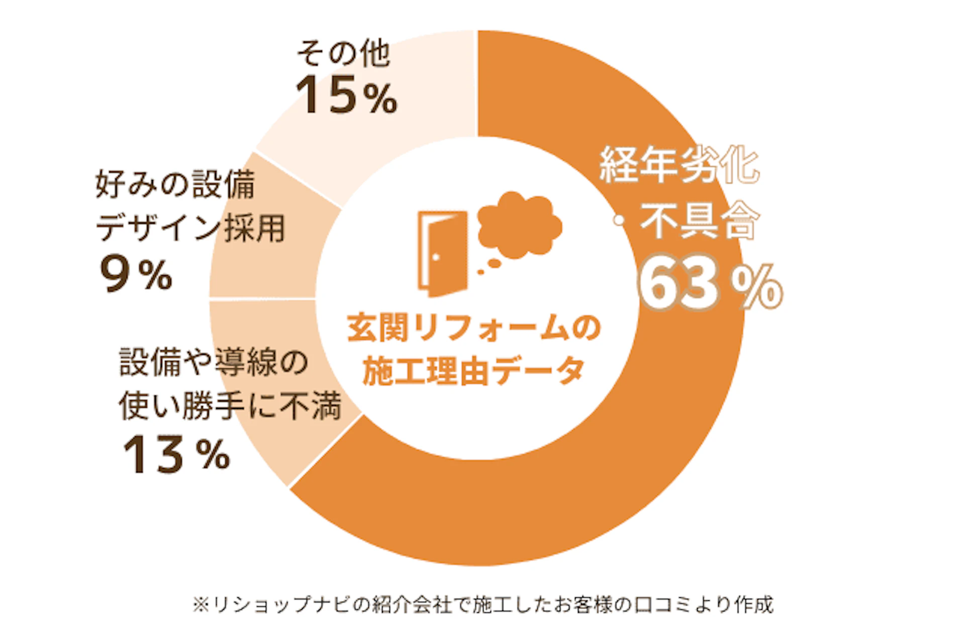 リショップナビの紹介で玄関リフォームをした方の施工理由データ:経年劣化・不具合が63%、設備や導線の使い勝手に不満が13%、好みの設備デザインを採用が9%、その他が15%