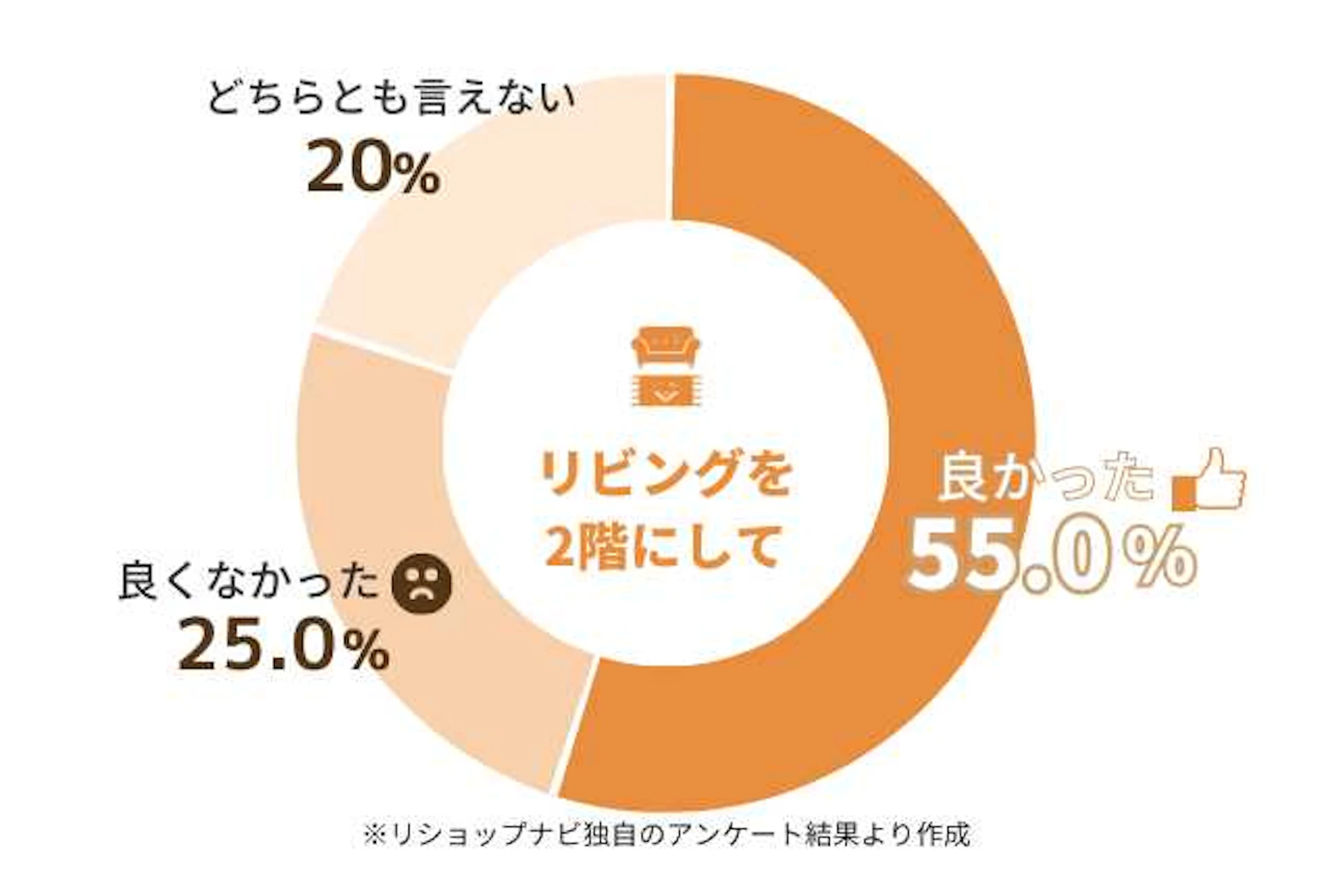 実際にリビングを2階にした方の声