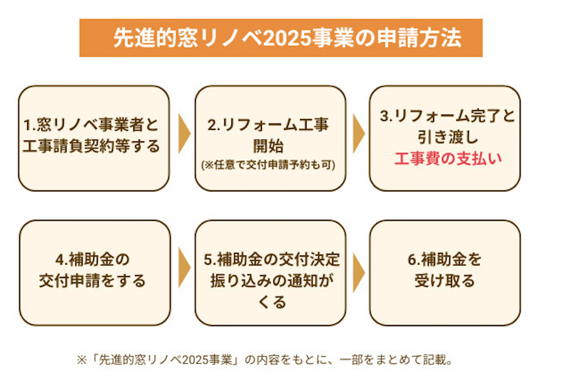 先進的窓リノベ2025事業、申請方法