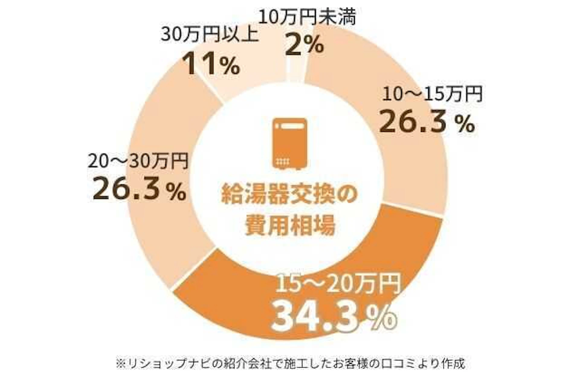 給湯器交換リフォームの費用相場