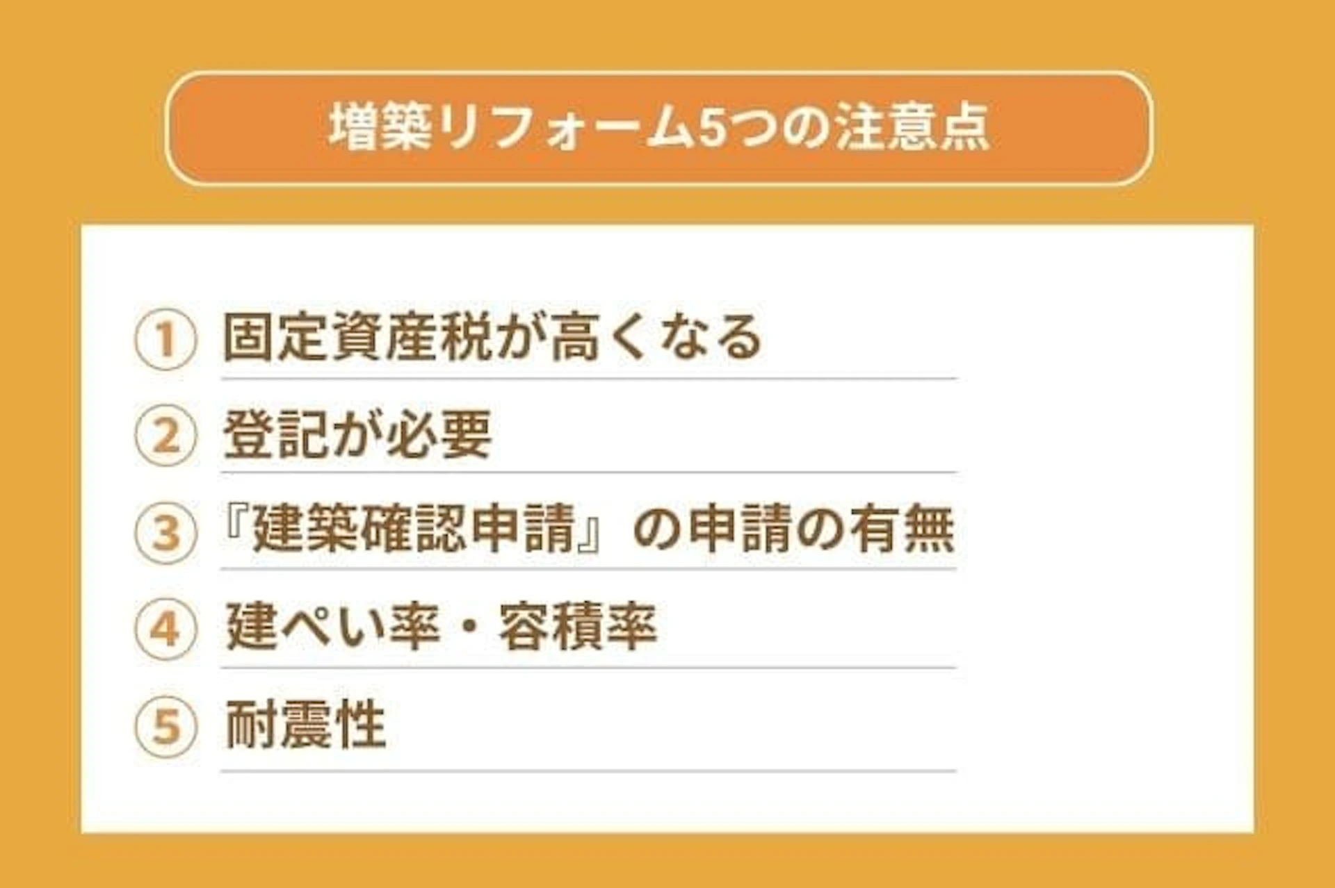 増築リフォーム5つの注意点、1.固定資産税が高くなる、2.登記が必要、3.建築確認申請の申請の有無、4.建ぺい率・容積率、5.耐震性