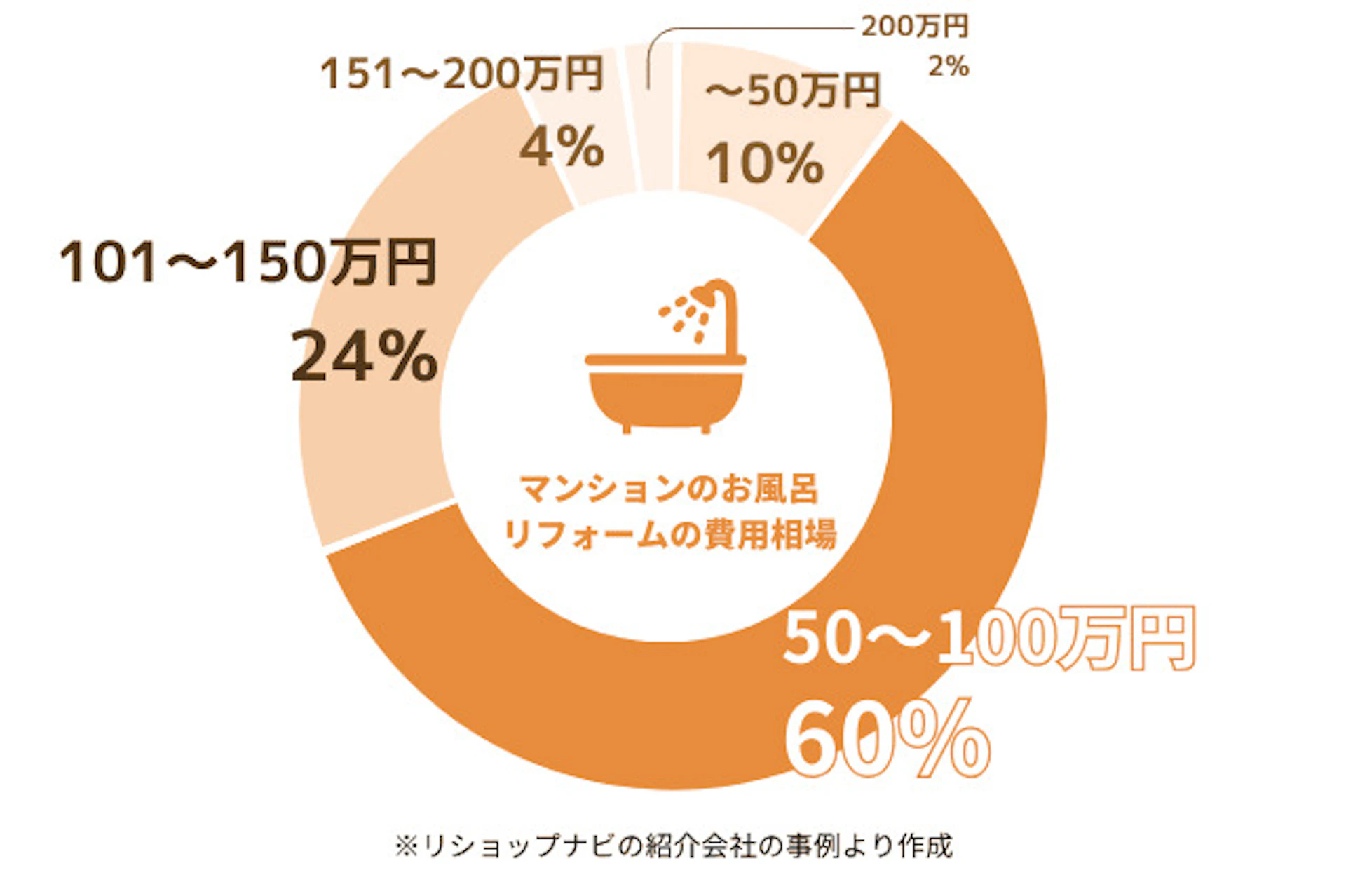 マンションのお風呂リフォーム費用データ円グラフ
