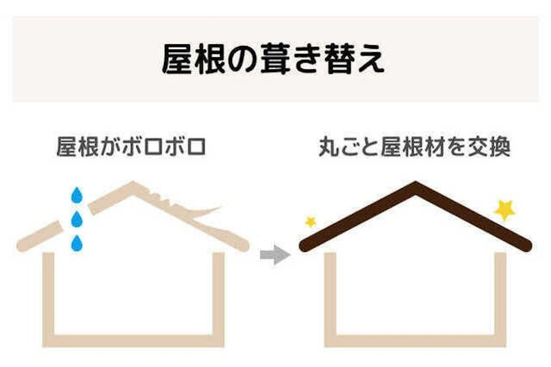 屋根の葺き替え 右:屋根がボロボロのイラスト、左:丸ごと屋根材を交換したイラスト