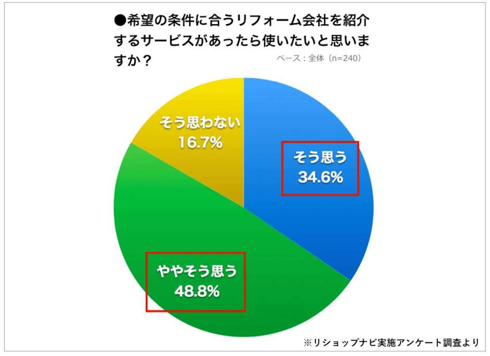 リフォーム経験者の83％が、優良リフォーム業者を紹介するサービスがあったら「使いたい」と回答