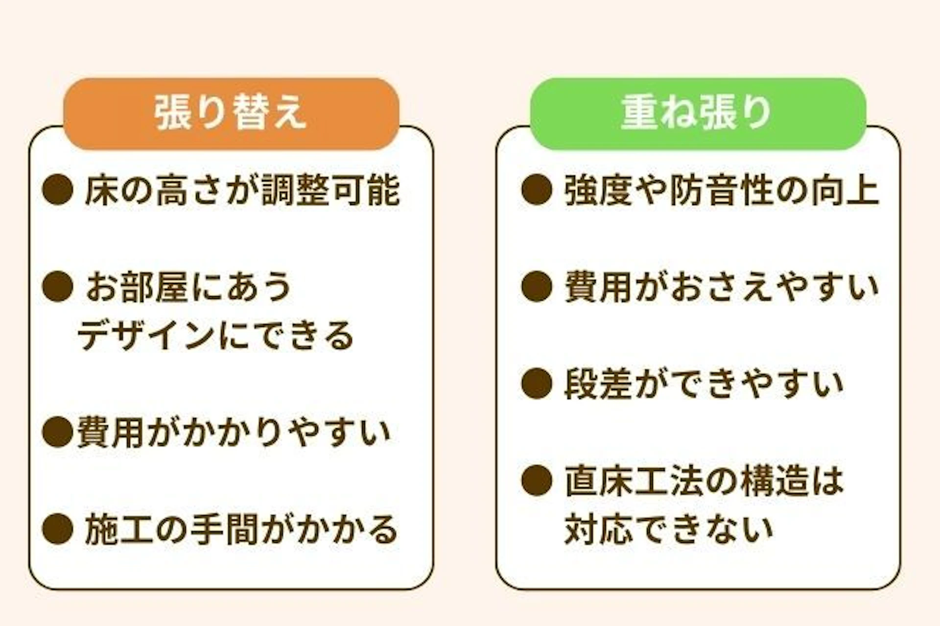 マンションの床を変更する「張り替え」と「重ね張り」の違いは、「張り替え」は、元の床を撤去して新しい床材に変える工法です。  「重ね張り」は、元の床材の上から新しい床材を重ねて施工する方法です。