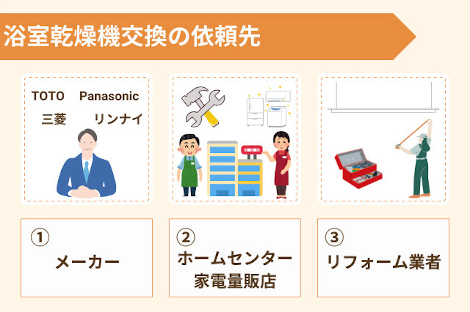 浴室乾燥機交換の依頼先:①メーカー、②ホームセンター、家電量販店、③リフォーム業者