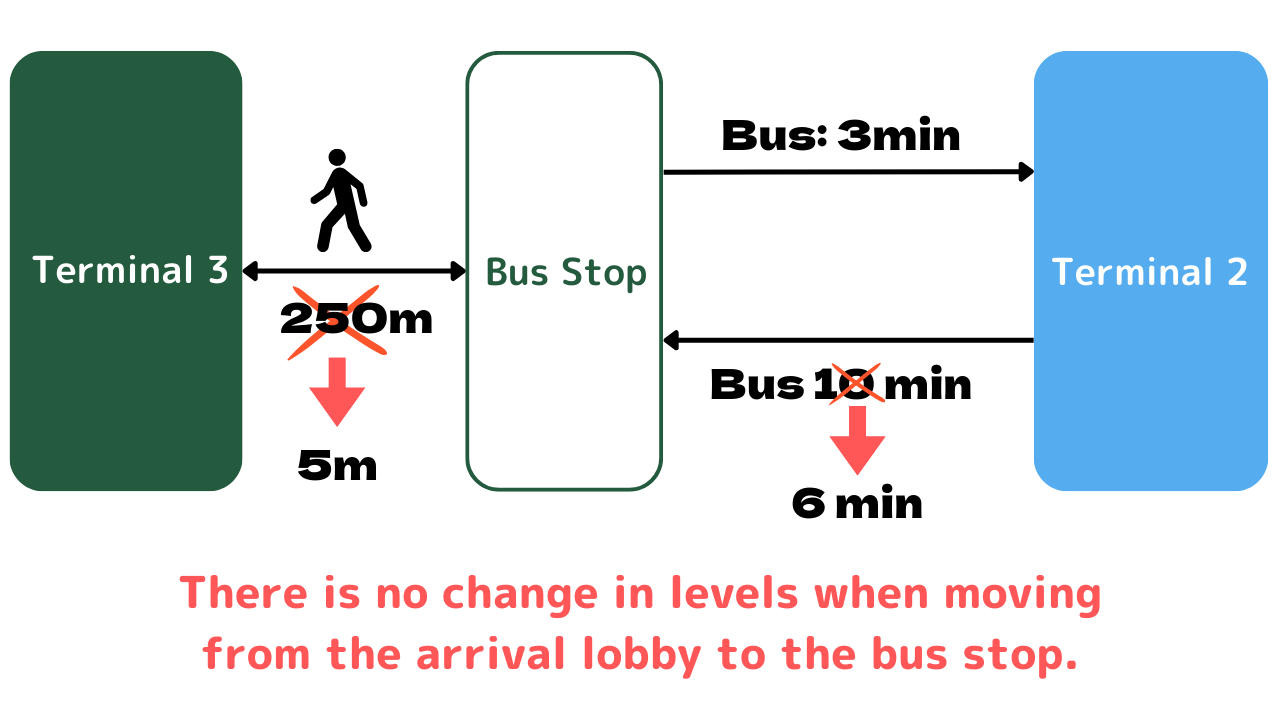 Changes to Narita International Airport Terminal 3 as of March 1, 2023