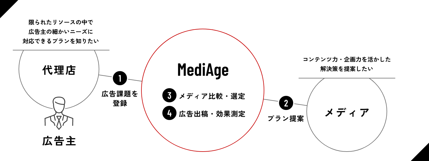 MediAge