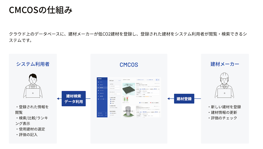 CMCOS（コムコス）の仕組み