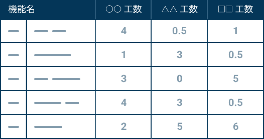 見積もりイメージ（どの機能にどのくらいの工数がかかるかを細かく記載）