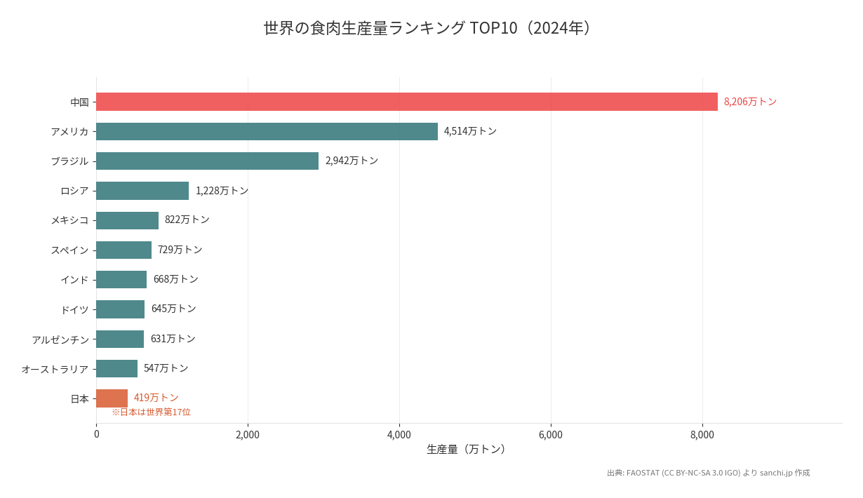 世界の食肉生産量ランキング TOP10(2024年)