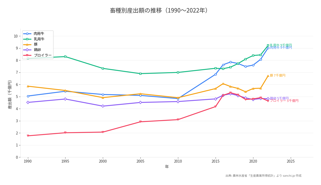 畜種別産出額の推移(1990〜2022年)