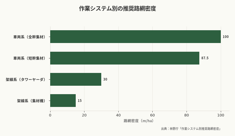 作業システム別の推奨路網密度（出典：林野庁「作業システム別推奨路網密度」）