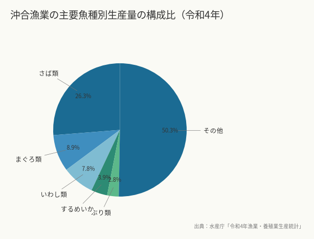 沖合漁業の主要魚種別生産量の構成比(令和4年)(出典:水産庁「令和4年漁業・養殖業生産統計」)