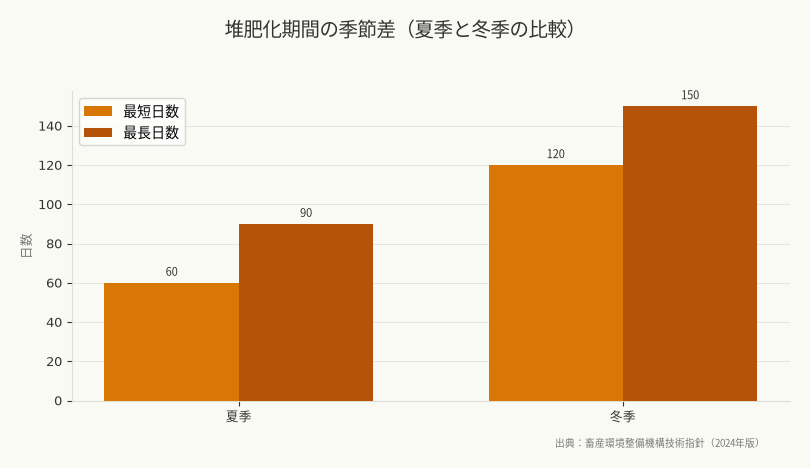 堆肥化期間の季節差(夏季と冬季の比較)(出典:畜産環境整備機構技術指針(2024年版))