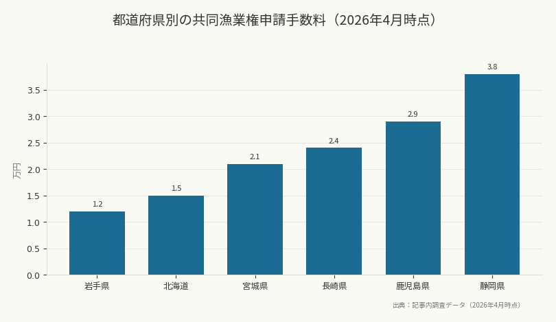 都道府県別の共同漁業権申請手数料（2026年4月時点）（出典：記事内調査データ（2026年4月時点））