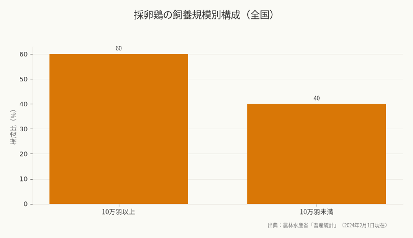 採卵鶏の飼養規模別構成（全国）（出典：農林水産省「畜産統計」（2024年2月1日現在））