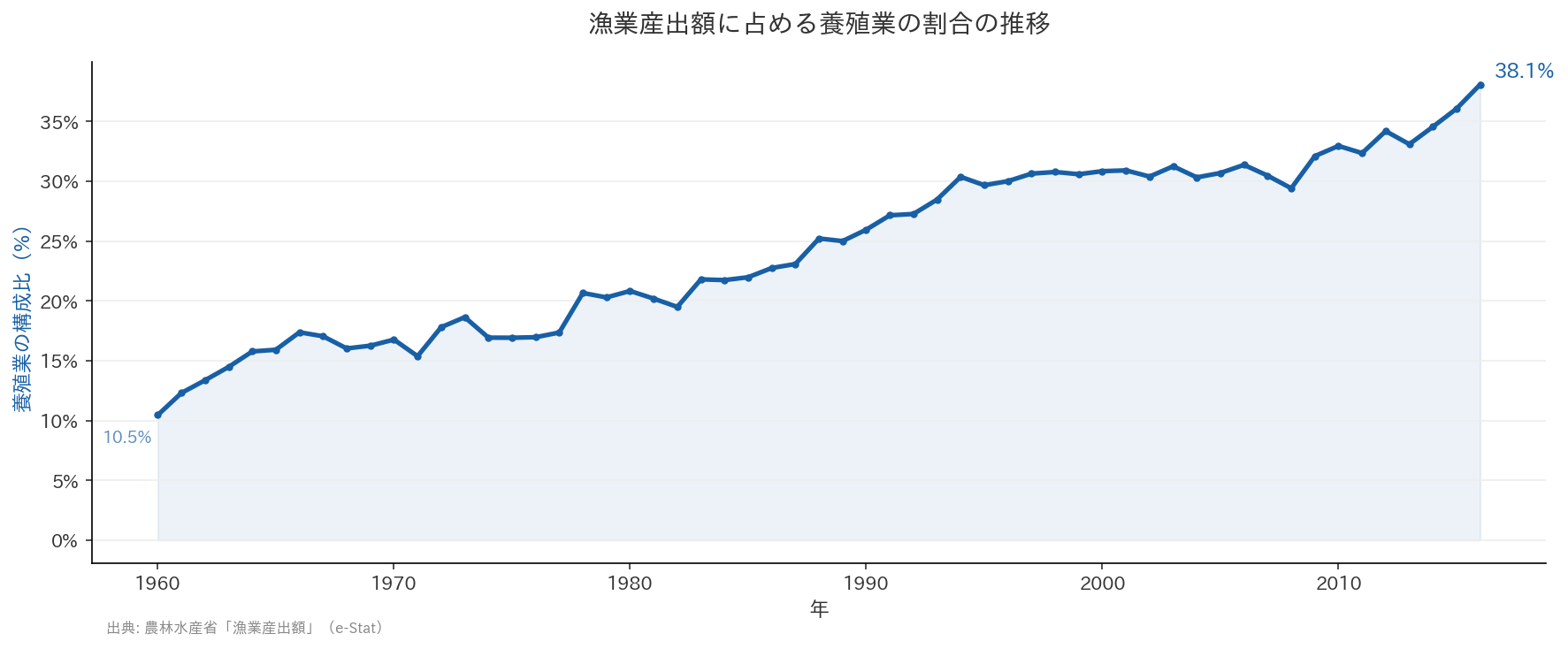 漁業産出額に占める養殖業の割合の推移 1960〜2016年