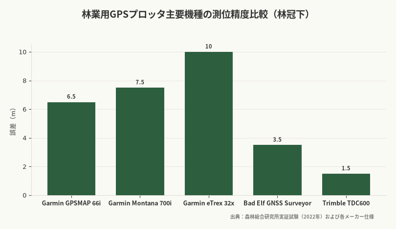 林業用GPSプロッタ主要機種の測位精度比較（林冠下）（出典：森林総合研究所実証試験（2022年）および各メーカー仕様）