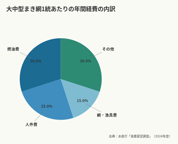 大中型まき網1統あたりの年間経費の内訳（出典：水産庁「漁業経営調査」（2024年度））