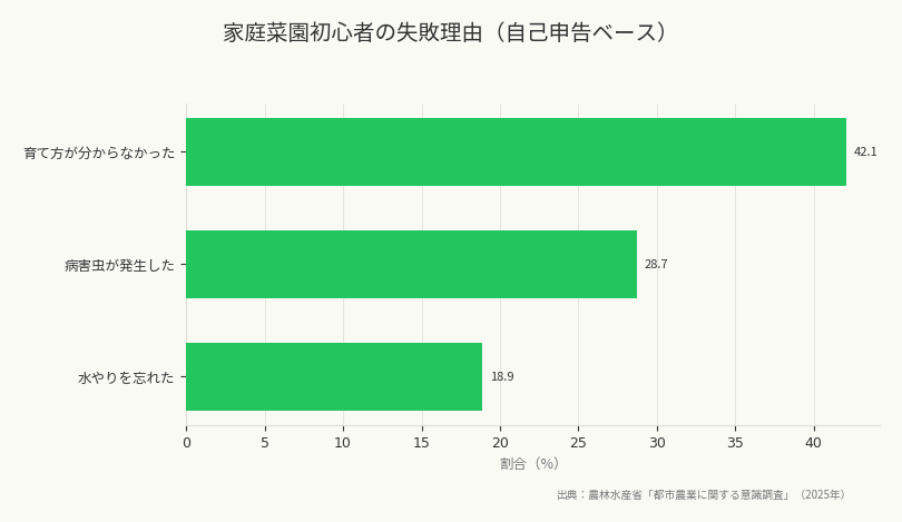 家庭菜園初心者の失敗理由（自己申告ベース）（出典：農林水産省「都市農業に関する意識調査」（2025年））