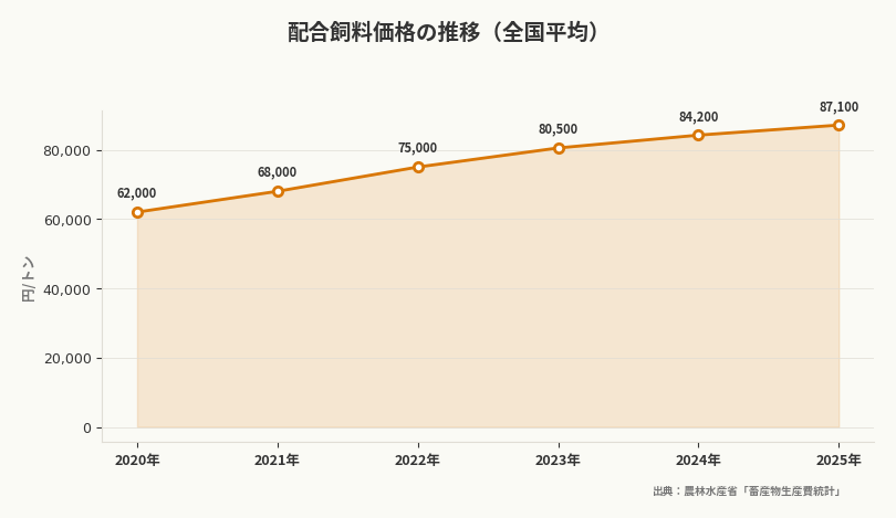 配合飼料価格の推移（全国平均）（出典：農林水産省「畜産物生産費統計」）