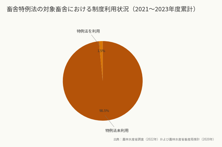 畜舎特例法の対象畜舎における制度利用状況(2021〜2023年度累計)(出典:農林水産省調査(2022年)および農林水産省畜産局推計(2020年))