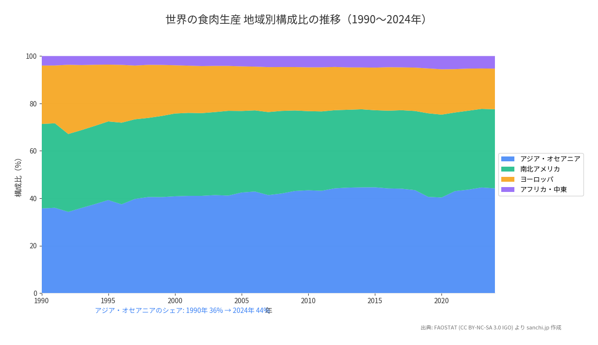 世界の食肉生産 地域別構成比の推移(1990〜2024年)