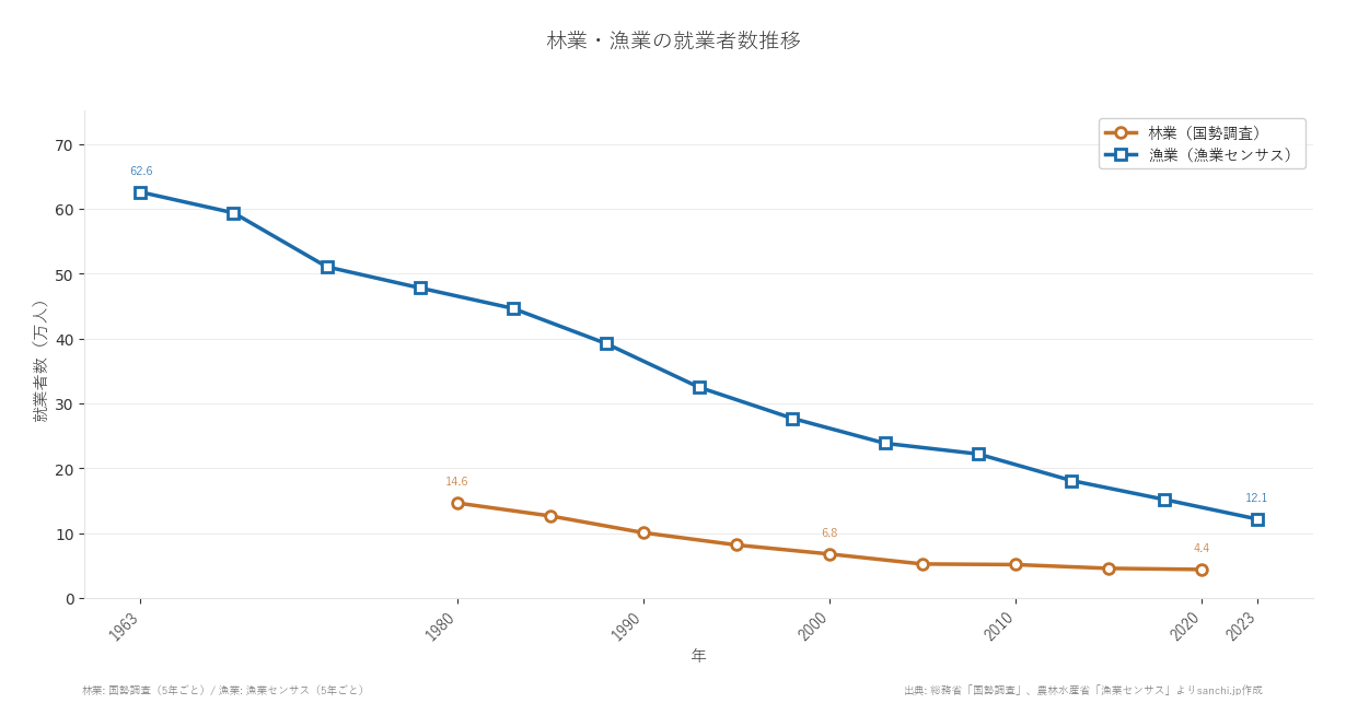 林業・漁業の就業者数推移