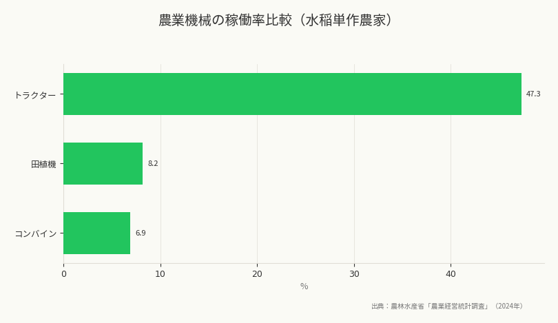農業機械の稼働率比較（水稲単作農家）（出典：農林水産省「農業経営統計調査」（2024年））