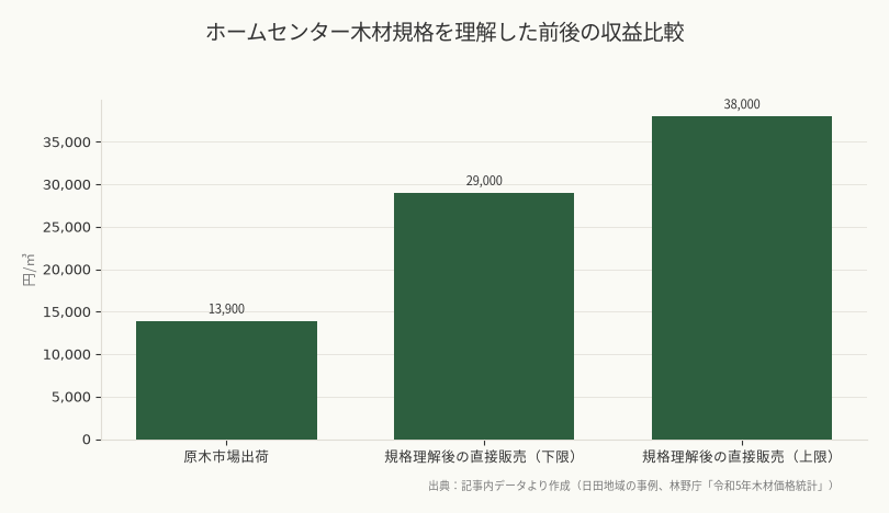 ホームセンター木材規格を理解した前後の収益比較（出典：記事内データより作成（日田地域の事例、林野庁「令和5年木材価格統計」））