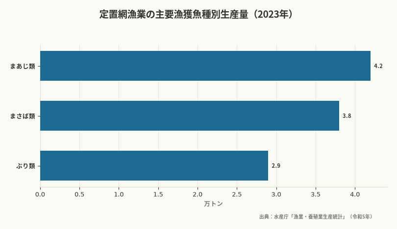 定置網漁業の主要漁獲魚種別生産量（2023年）（出典：水産庁「漁業・養殖業生産統計」（令和5年））