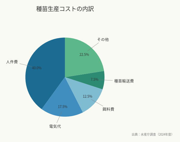 種苗生産コストの内訳(出典:水産庁調査(2024年度))