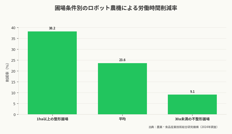 圃場条件別のロボット農機による労働時間削減率(出典:農業・食品産業技術総合研究機構(2024年調査))