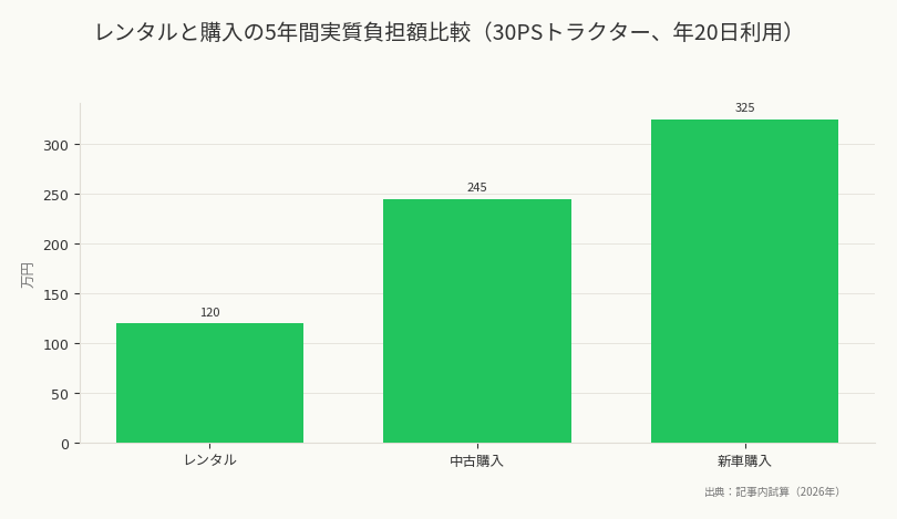 レンタルと購入の5年間実質負担額比較（30PSトラクター、年20日利用）（出典：記事内試算（2026年））
