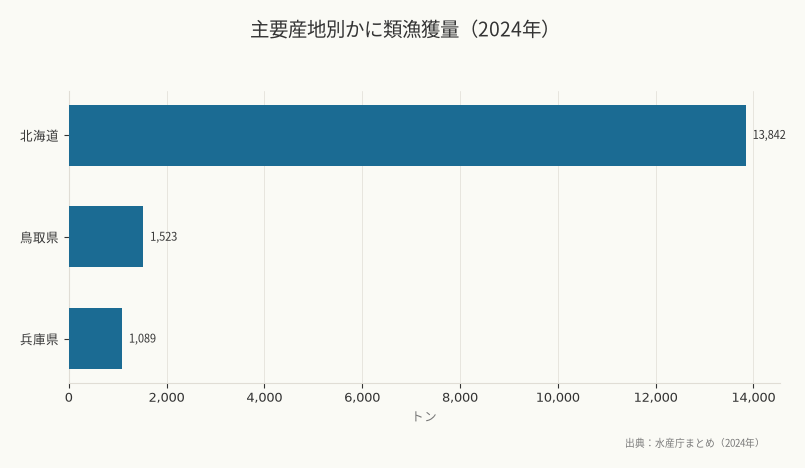 主要産地別かに類漁獲量(2024年)(出典:水産庁まとめ(2024年))