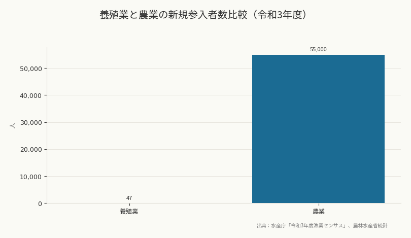 養殖業と農業の新規参入者数比較（令和3年度）（出典：水産庁「令和3年度漁業センサス」、農林水産省統計）