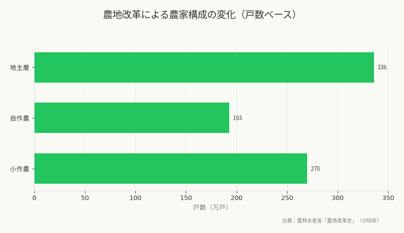 農地改革による農家構成の変化（戸数ベース）（出典：農林水産省「農地改革史」（1950年））