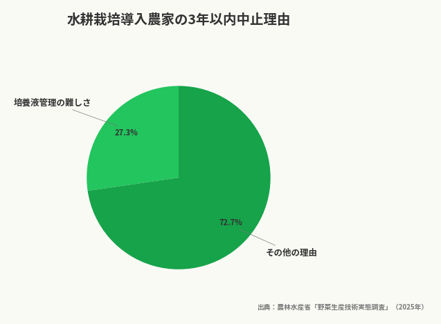 水耕栽培導入農家の3年以内中止理由（出典：農林水産省「野菜生産技術実態調査」（2025年））