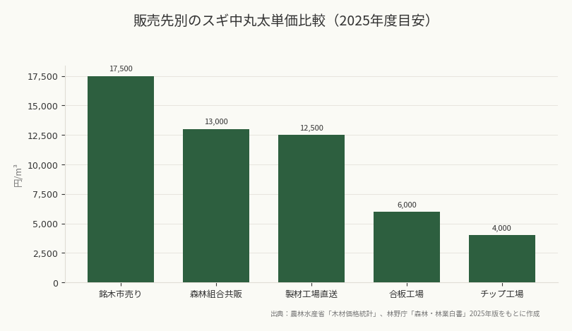 販売先別のスギ中丸太単価比較（2025年度目安）（出典：農林水産省「木材価格統計」、林野庁「森林・林業白書」2025年版をもとに作成）