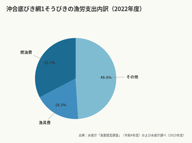 沖合底びき網1そうびきの漁労支出内訳（2022年度）（出典：水産庁「漁業経営調査」（令和4年度）および水産庁調べ（2023年度））