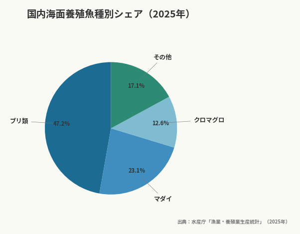 国内海面養殖魚種別シェア(2025年)(出典:水産庁「漁業・養殖業生産統計」(2025年))