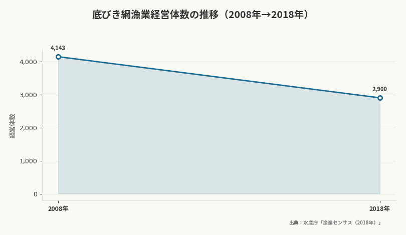 底びき網漁業経営体数の推移(2008年→2018年)(出典:水産庁「漁業センサス(2018年)」)