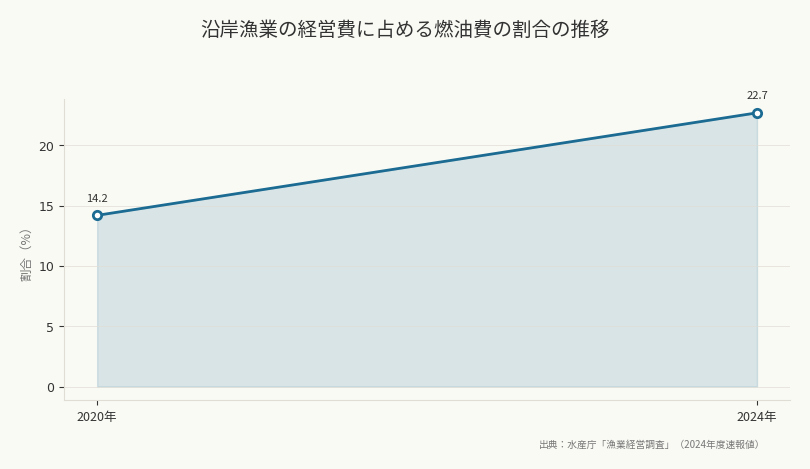 沿岸漁業の経営費に占める燃油費の割合の推移(出典:水産庁「漁業経営調査」(2024年度速報値))