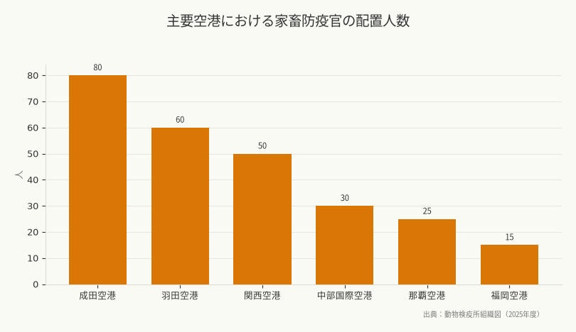 主要空港における家畜防疫官の配置人数(出典:動物検疫所組織図(2025年度))
