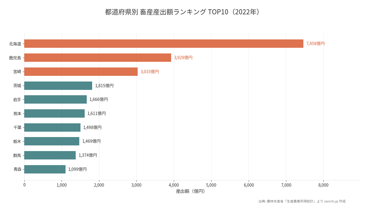 都道府県別 畜産産出額ランキング TOP10(2022年)